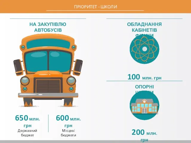 ПРІОРИТЕТ - ШКОЛИ ОПОРНІ ШКОЛИ 200 млн. грн НА ЗАКУПІВЛЮ АВТОБУСІВ