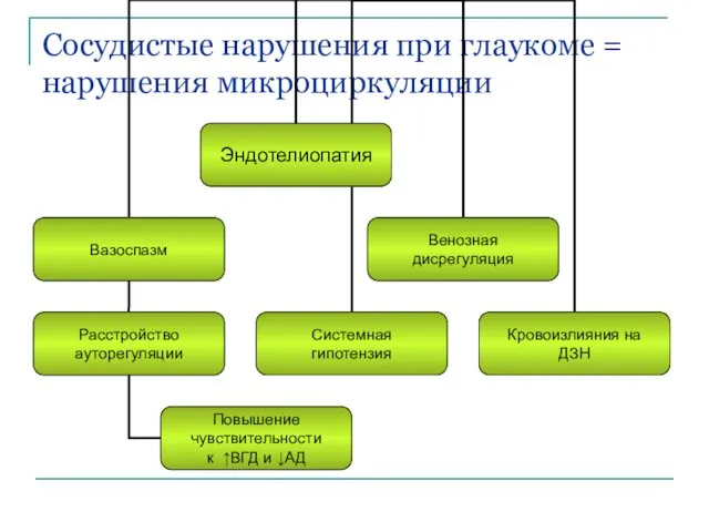 Сосудистые нарушения при глаукоме = нарушения микроциркуляции