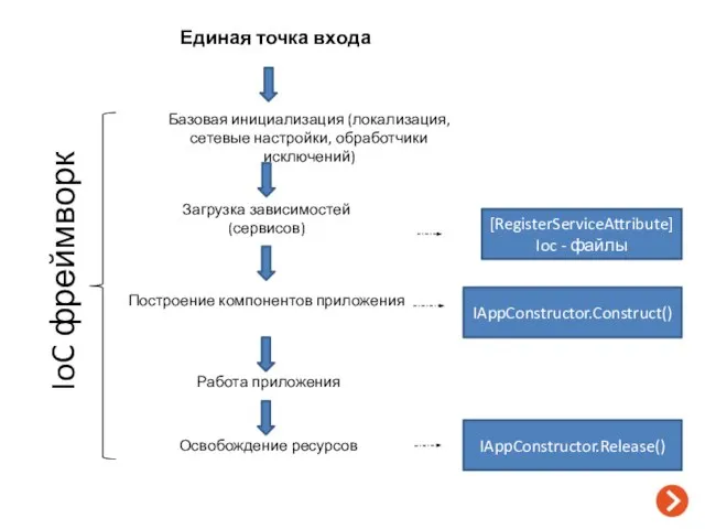 Загрузка зависимостей (сервисов) Базовая инициализация (локализация, сетевые настройки, обработчики исключений) Построение