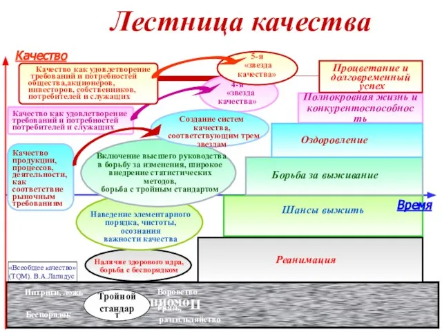 Качество Лестница качества Время