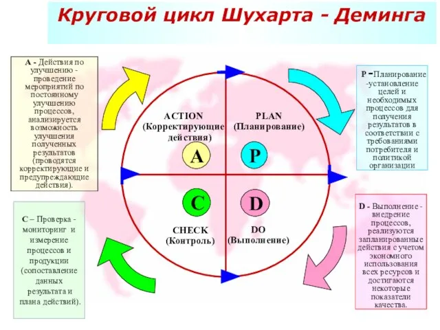 PLAN (Планирование) DO (Выполнение) CHECK (Контроль) ACTION (Корректирующие действия) A P