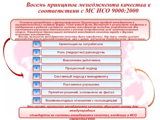 Ориентация на потребителя Роль (лидерство) руководства Вовлечение работников Процессный подход Системный