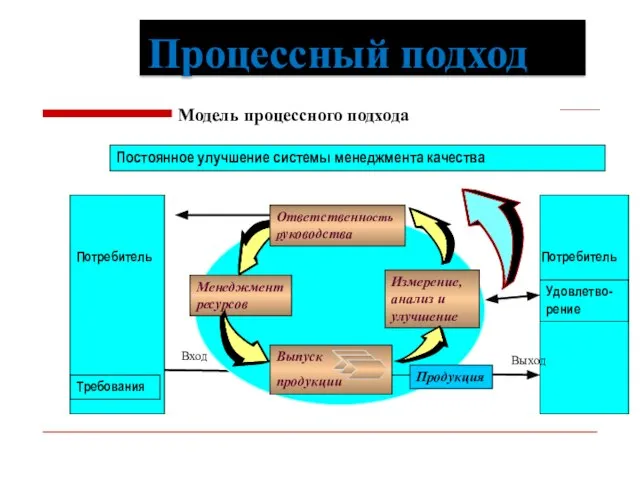 Процессный подход Модель процессного подхода Постоянное улучшение системы менеджмента качества Потребитель