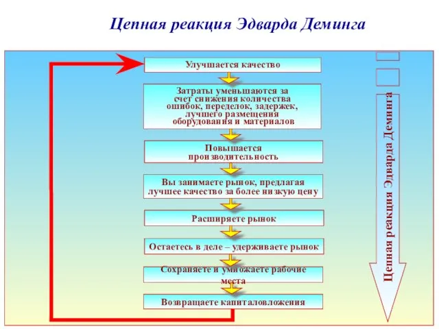 Цепная реакция Эдварда Деминга Улучшается качество Затраты уменьшаются за счет снижения