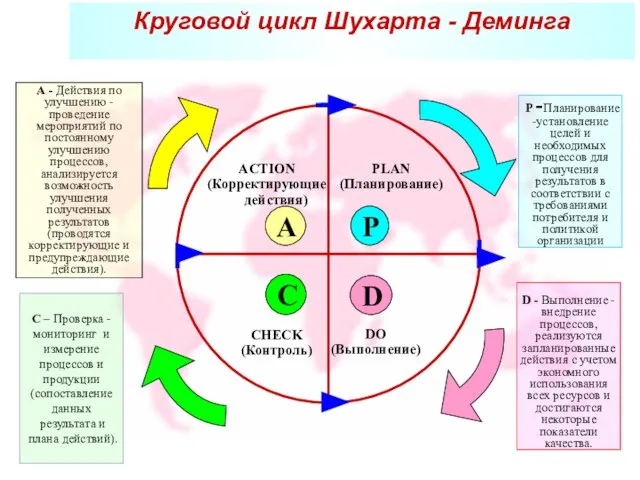 PLAN (Планирование) DO (Выполнение) CHECK (Контроль) ACTION (Корректирующие действия) A P