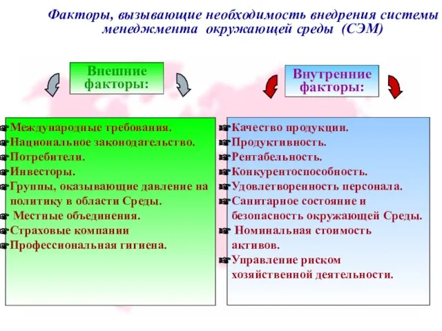 Факторы, вызывающие необходимость внедрения системы менеджмента окружающей среды (СЭМ) Внешние факторы: