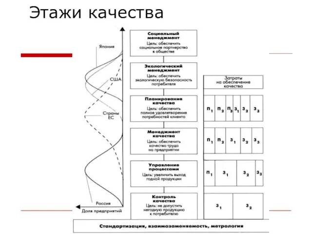 Этажи качества