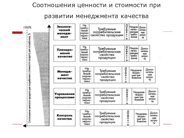 Соотношения ценности и стоимости при развитии менеджмента качества