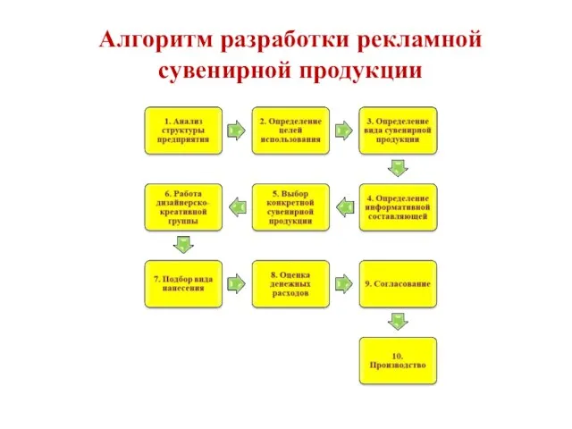 Алгоритм разработки рекламной сувенирной продукции