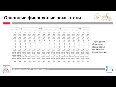 Основные финансовые показатели Таблица №3. Основные финансовые показатели (продолжение)