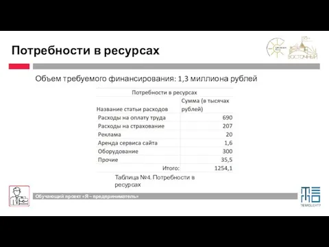 Потребности в ресурсах Объем требуемого финансирования: 1,3 миллиона рублей Таблица №4. Потребности в ресурсах