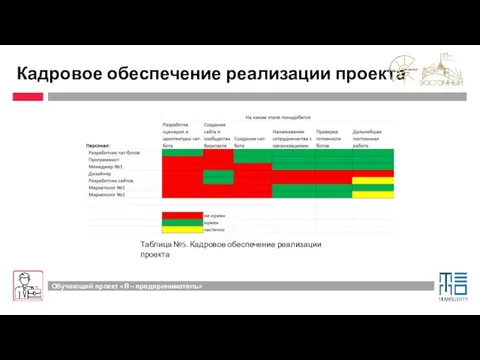 Кадровое обеспечение реализации проекта Таблица №5. Кадровое обеспечение реализации проекта