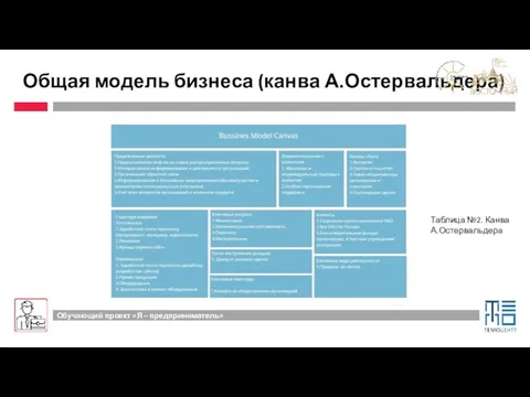 Общая модель бизнеса (канва А.Остервальдера) Таблица №2. Канва А.Остервальдера