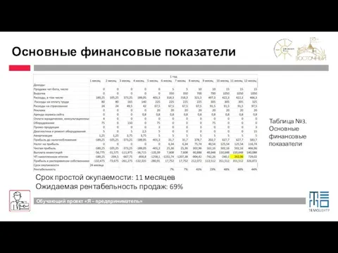 Основные финансовые показатели Таблица №3. Основные финансовые показатели Срок простой окупаемости: