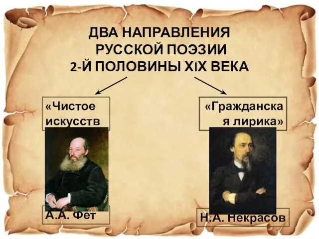 ДВА НАПРАВЛЕНИЯ РУССКОЙ ПОЭЗИИ 2-Й ПОЛОВИНЫ ХIХ ВЕКА «Чистое искусство» «Гражданская лирика» Н.А. Некрасов А.А. Фет