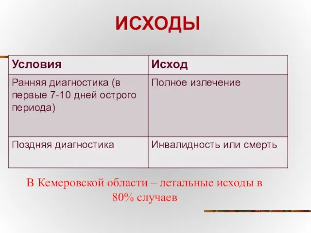 ИСХОДЫ В Кемеровской области – летальные исходы в 80% случаев