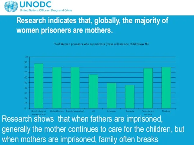 Research indicates that, globally, the majority of women prisoners are mothers.