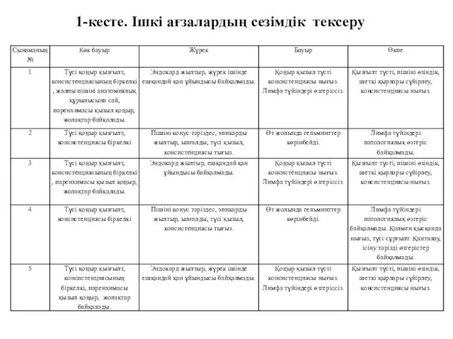 1-кеcте. Ішкі ағзалардың сезімдік тексеру