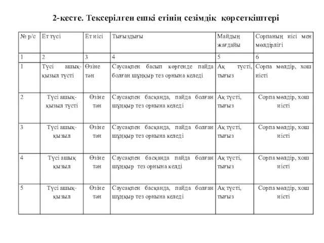 2-кесте. Тексерілген ешкі етінің сезімдік көрсеткіштері