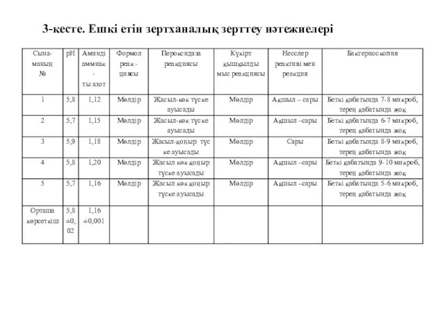 3-кесте. Ешкі етін зертханалық зерттеу нәтежиелері