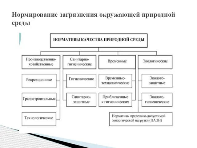 Нормирование загрязнения окружающей природной среды