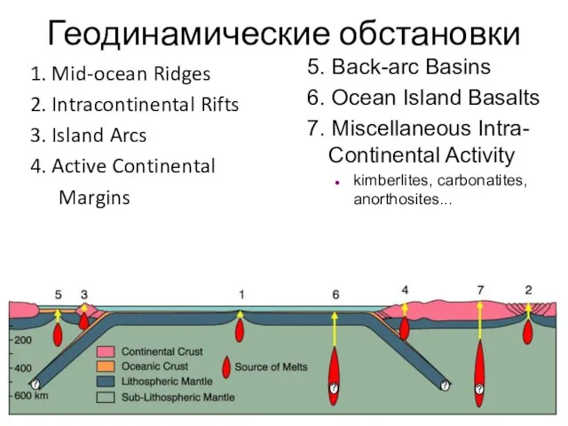 Геодинамические обстановки 1. Mid-ocean Ridges 2. Intracontinental Rifts 3. Island Arcs