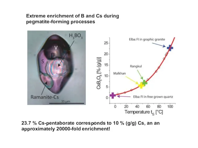 Extreme enrichment of B and Cs during pegmatite-forming processes 23.7 %