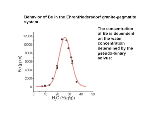 Behavior of Be in the Ehrenfriedersdorf granite-pegmatite system The concentration of