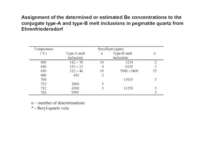 Assignment of the determined or estimated Be concentrations to the conjugate