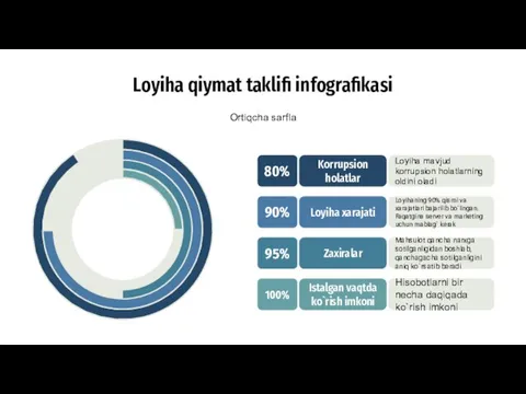 Loyiha qiymat taklifi infografikasi Ortiqcha sarfla