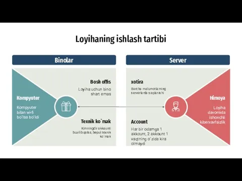 Loyihaning ishlash tartibi Binolar Server