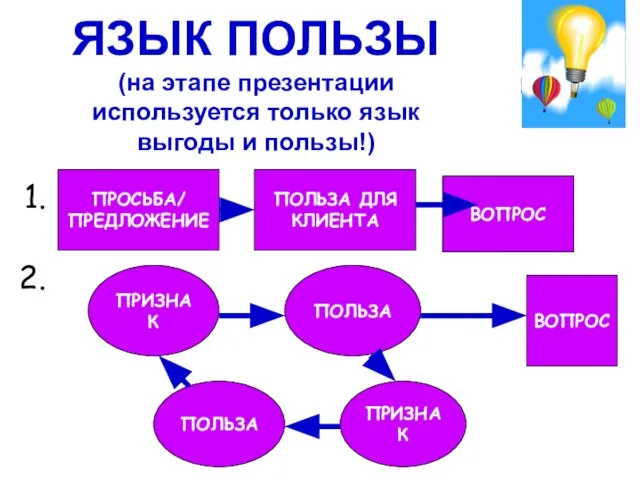 ЯЗЫК ПОЛЬЗЫ (на этапе презентации используется только язык выгоды и пользы!)