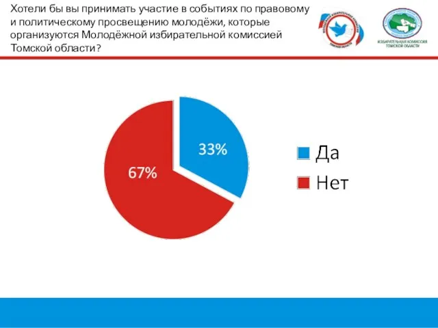 Хотели бы вы принимать участие в событиях по правовому и политическому