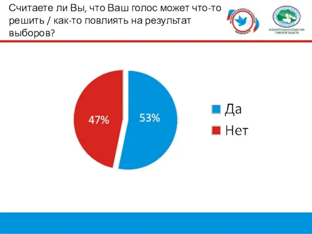 Считаете ли Вы, что Ваш голос может что-то решить / как-то повлиять на результат выборов?