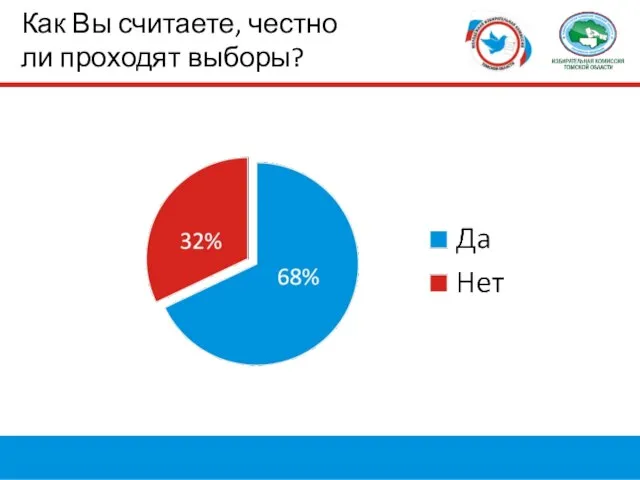 Как Вы считаете, честно ли проходят выборы?