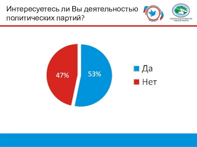 Интересуетесь ли Вы деятельностью политических партий?