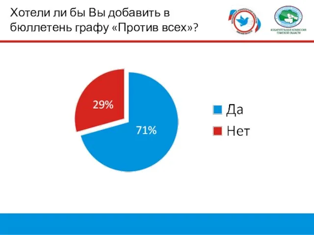 Хотели ли бы Вы добавить в бюллетень графу «Против всех»?