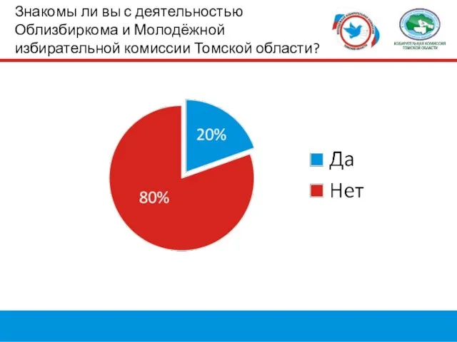 Знакомы ли вы с деятельностью Облизбиркома и Молодёжной избирательной комиссии Томской области?