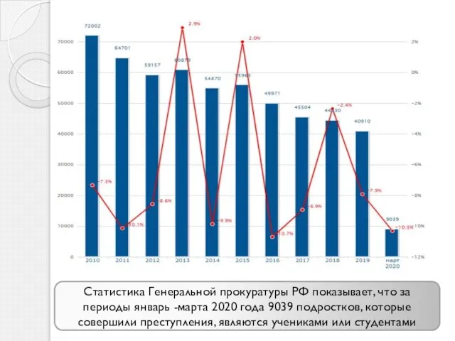 Статистика Генеральной прокуратуры РФ показывает, что за периоды январь -марта 2020