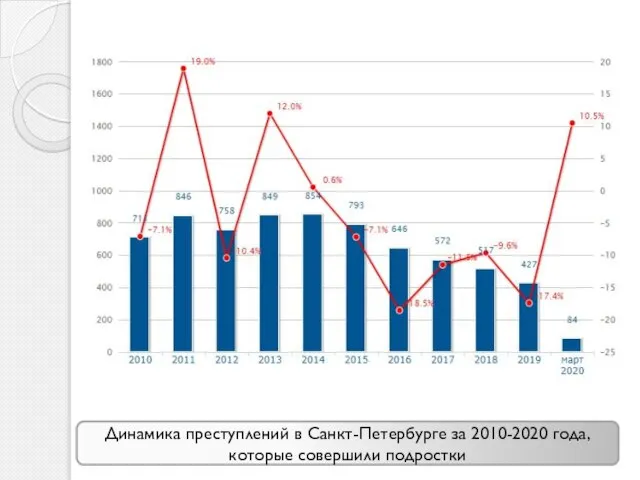 Динамика преступлений в Санкт-Петербурге за 2010-2020 года, которые совершили подростки