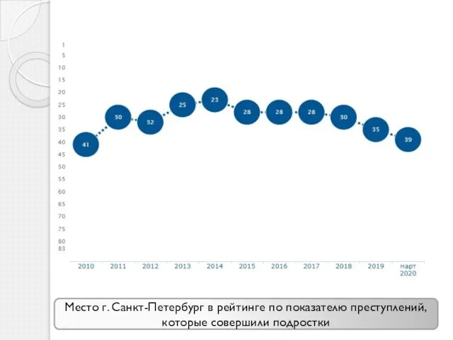 Место г. Санкт-Петербург в рейтинге по показателю преступлений, которые совершили подростки