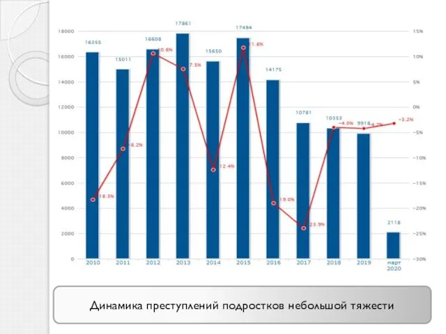 Динамика преступлений подростков небольшой тяжести