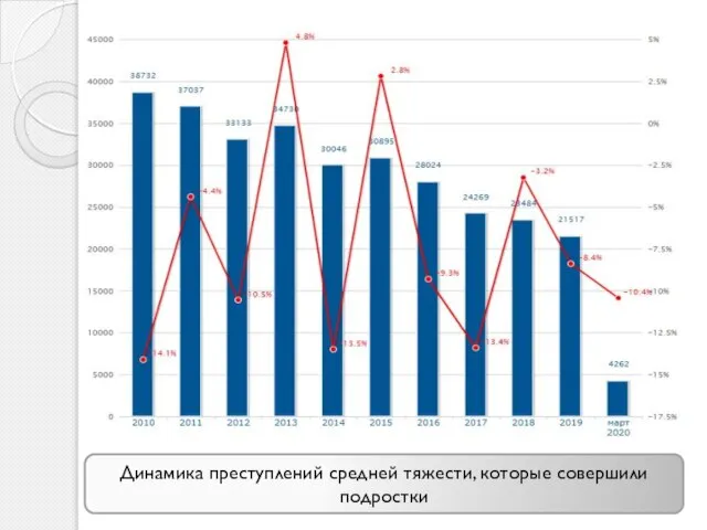 Динамика преступлений средней тяжести, которые совершили подростки