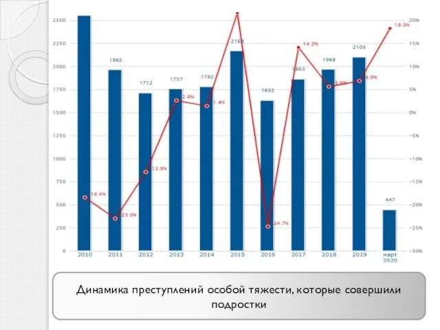 Динамика преступлений особой тяжести, которые совершили подростки