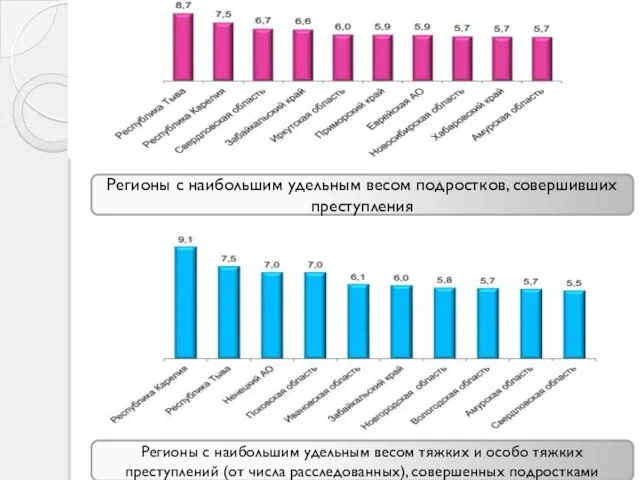 Регионы с наибольшим удельным весом подростков, совершивших преступления Регионы с наибольшим