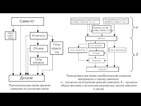 Принципиальная схема деления самолета на составные части Принципиальная схема преобразования исходных