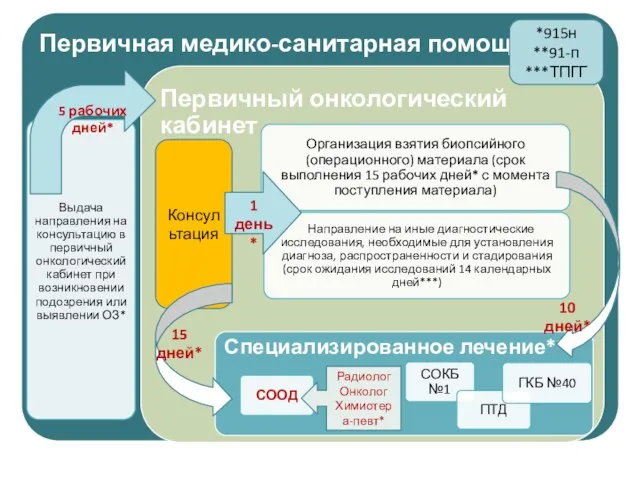 5 рабочих дней* Консультация 1 день* 15 дней* 10 дней* *915н **91-п ***ТПГГ Радиолог Онколог Химиотера-певт*