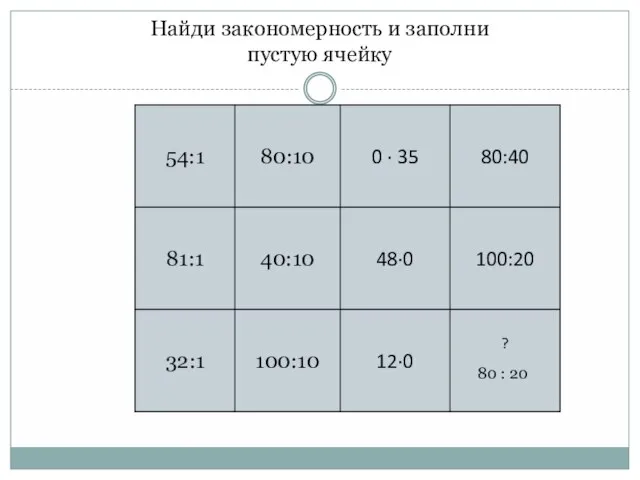 Найди закономерность и заполни пустую ячейку 80 : 20 ?