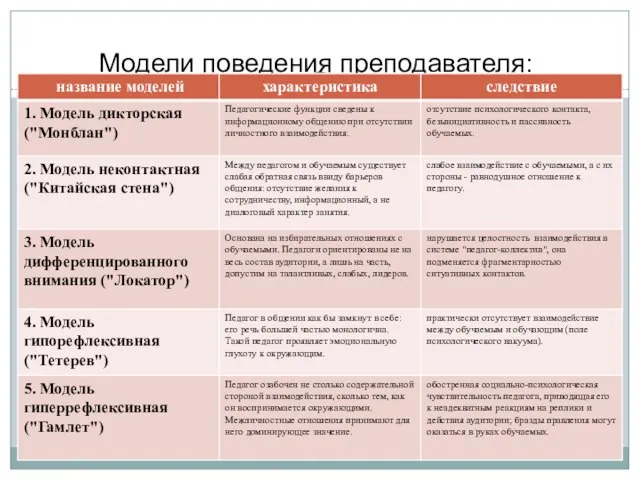 Модели поведения преподавателя: