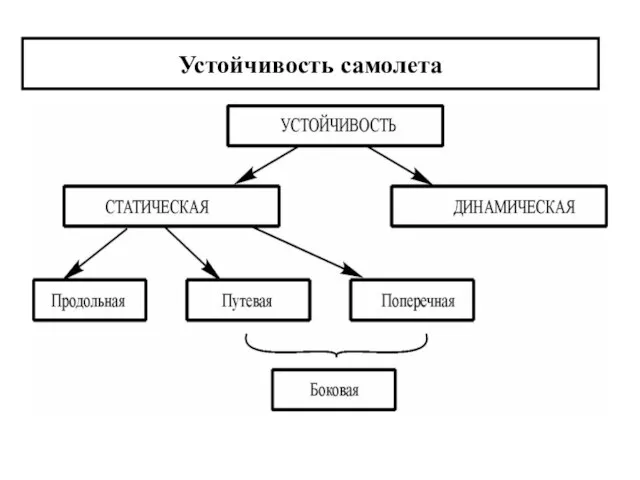 Устойчивость самолета